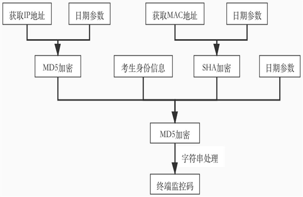 Multi-screen capturing and recording method and device based on examination anti-cheating scene