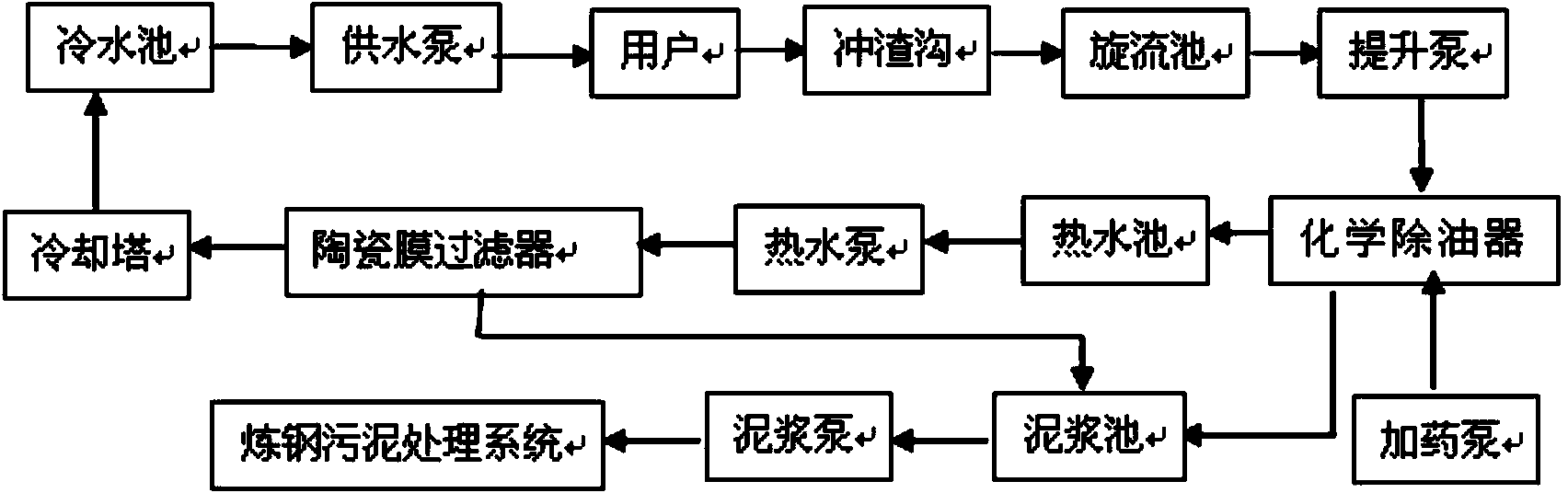 Continuous casting turbid circulating water treatment system and technology