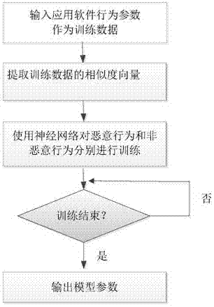 Mobile internet malignant application software detection method based on behavior model