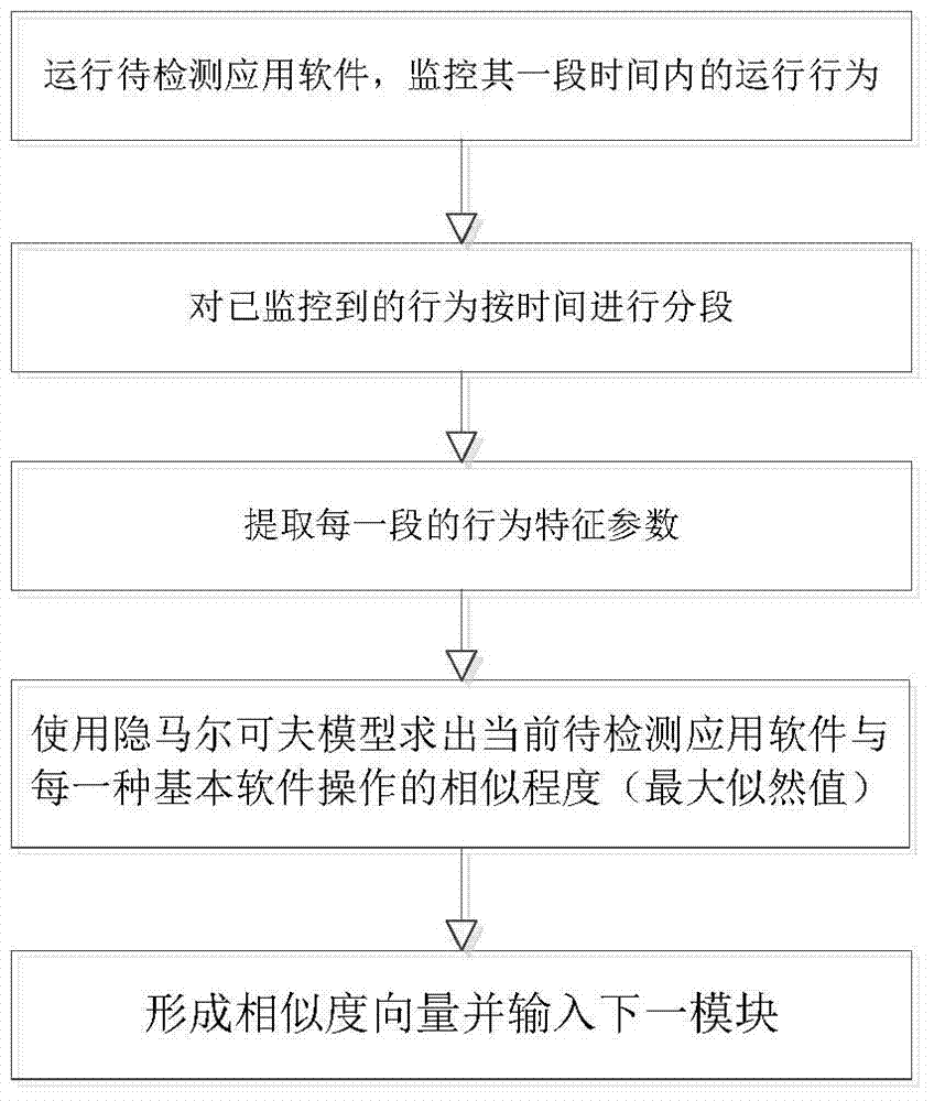 Mobile internet malignant application software detection method based on behavior model