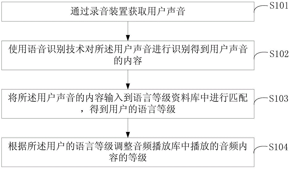 Method, apparatus and equipment for automatically adjusting play resource according to the level of user