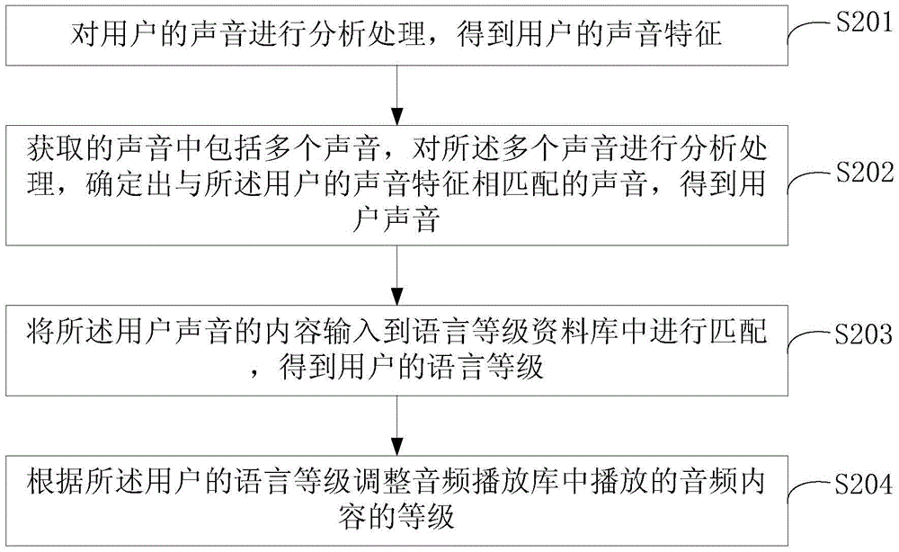 Method, apparatus and equipment for automatically adjusting play resource according to the level of user