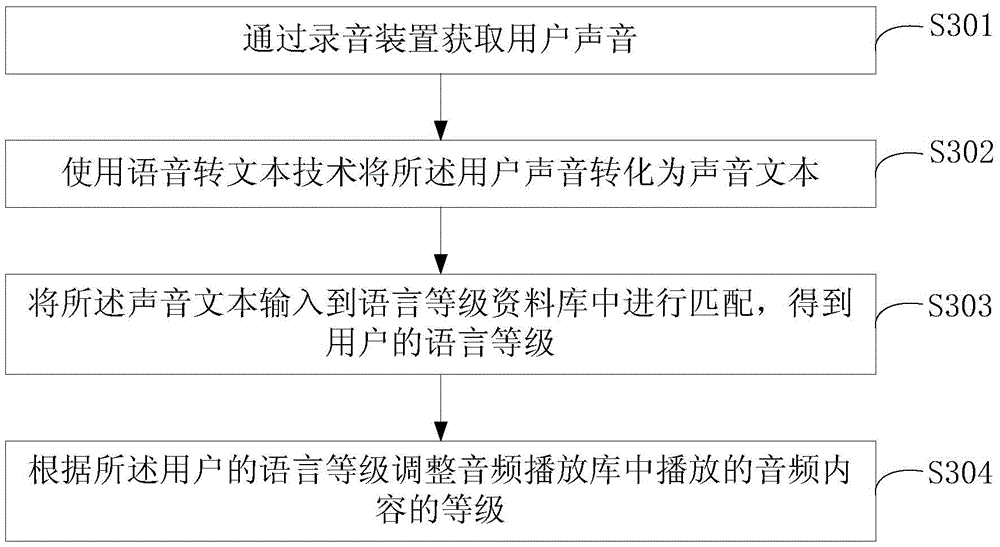 Method, apparatus and equipment for automatically adjusting play resource according to the level of user