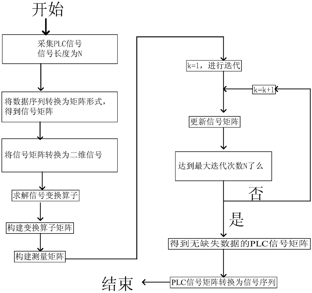 Power line communication signal adaptive reconstruction method