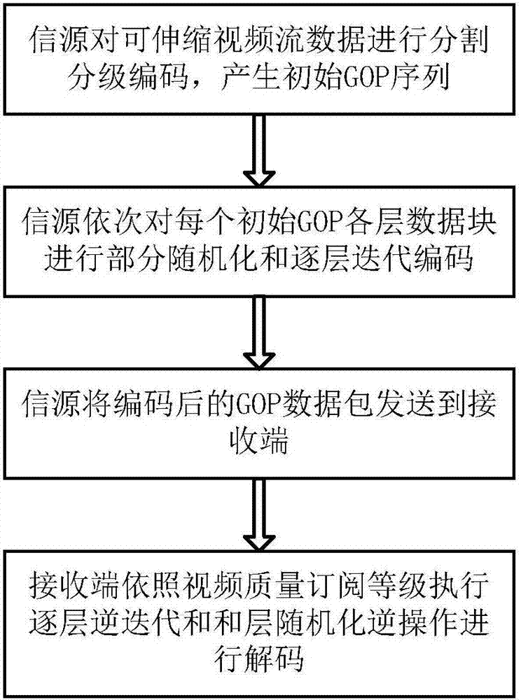 Network coding-based scalable video stream encryption method