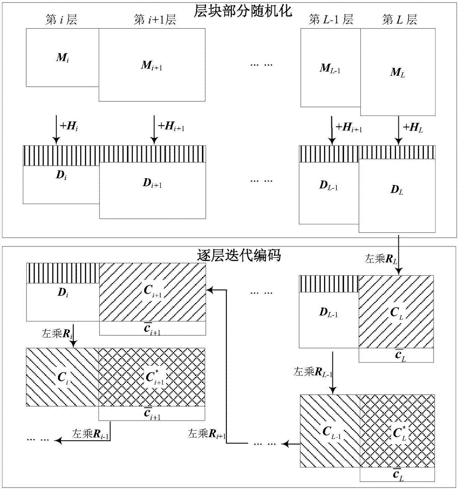 Network coding-based scalable video stream encryption method