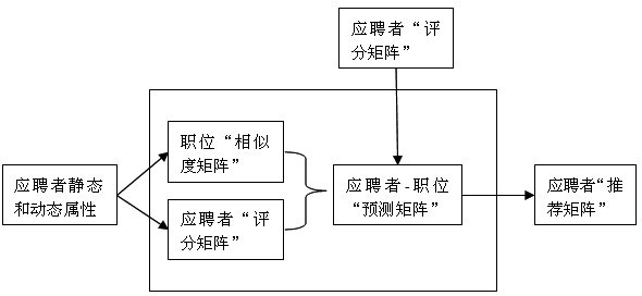 Vacant position intelligent recommendation method based on GPU (graphics processing unit) acceleration