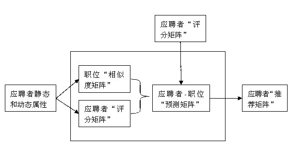 Vacant position intelligent recommendation method based on GPU (graphics processing unit) acceleration