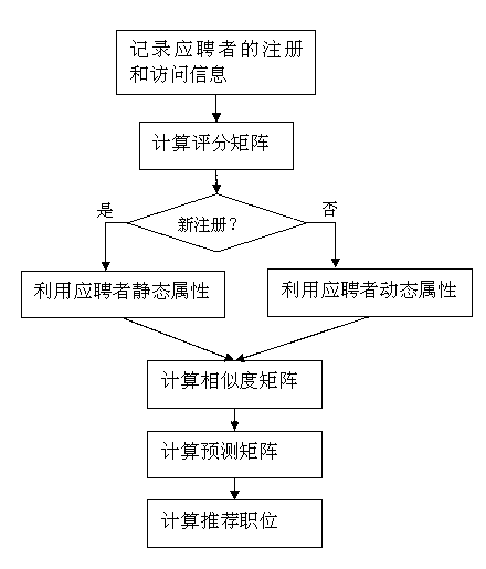 Vacant position intelligent recommendation method based on GPU (graphics processing unit) acceleration