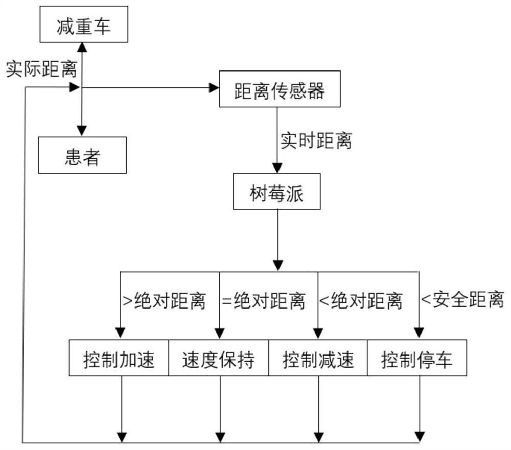 A walking training vehicle for rehabilitation and weight loss that realizes straight-line following by detecting distance and its control method