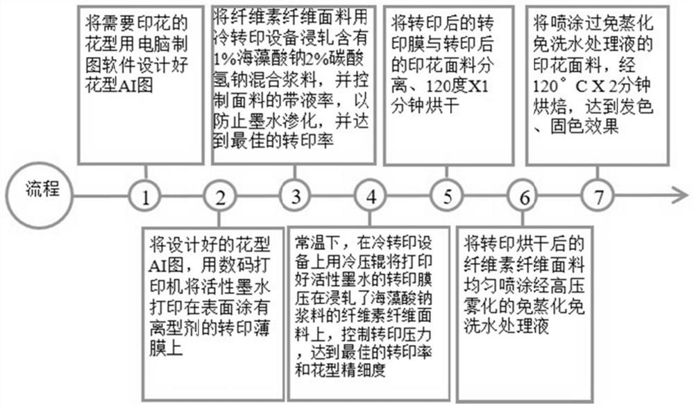 A digital active cold transfer printing non-steaming and non-cleaning water additive and method