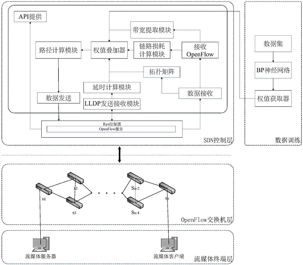 Streaming media QoE control system based on software definition network (SDN)