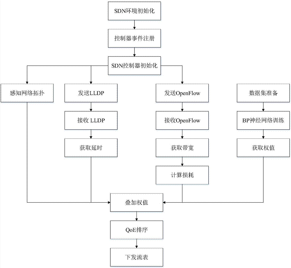 Streaming media QoE control system based on software definition network (SDN)