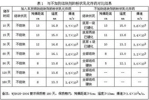 Anticaking agent for powdery emulsion explosive and preparation method thereof