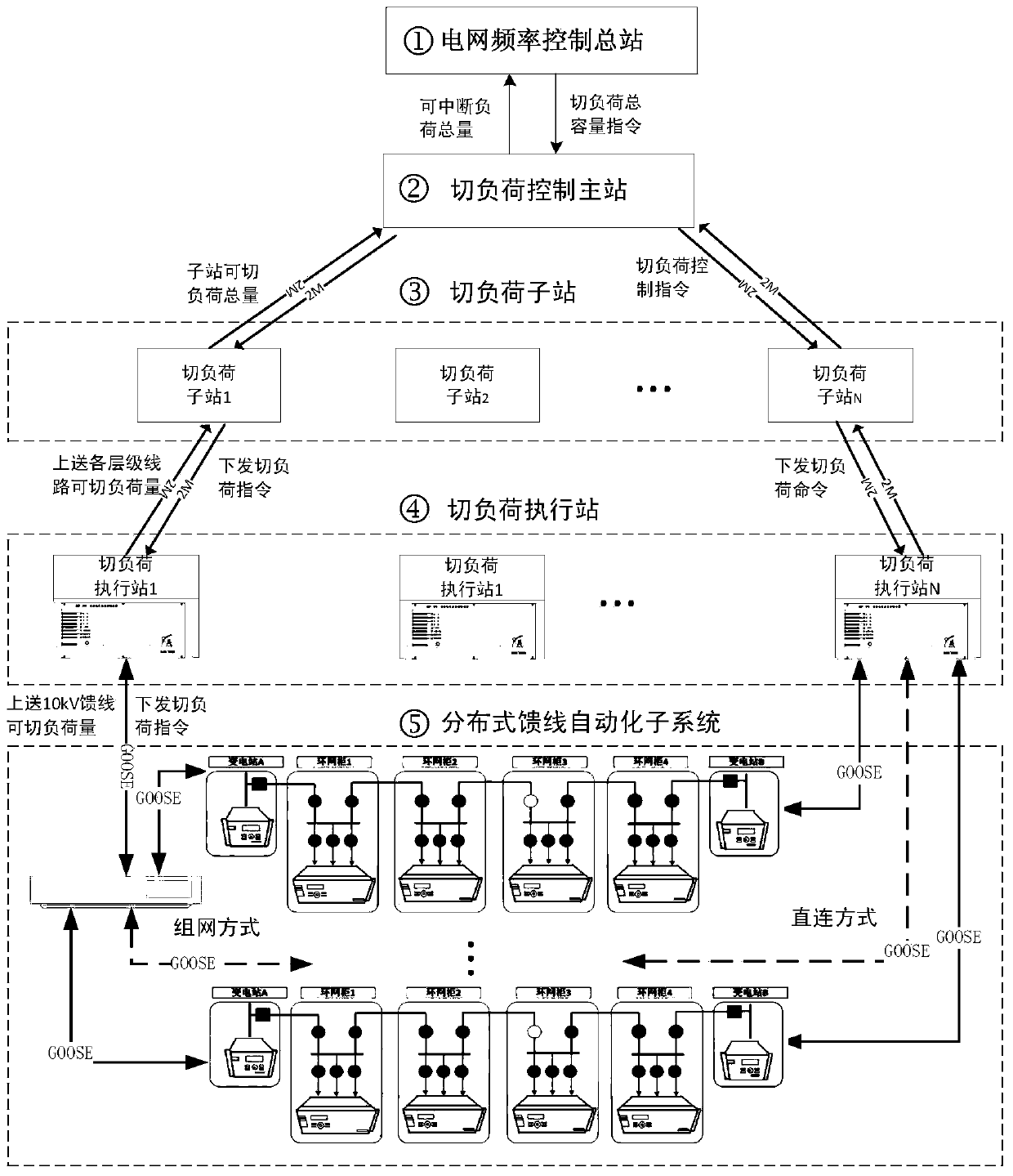 Load Shedding Control System and Load Shedding Method Based on Distributed Feeder Automation