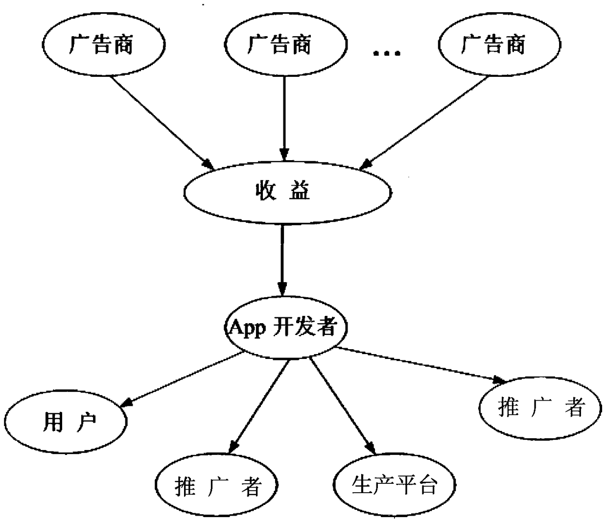 A method of advertising revenue sharing based on a registration promotion code