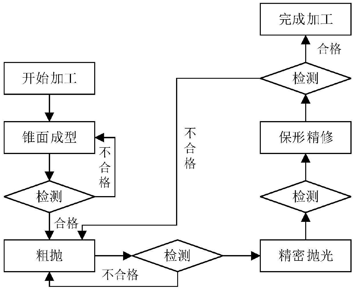 Processing method of axial cone mirror