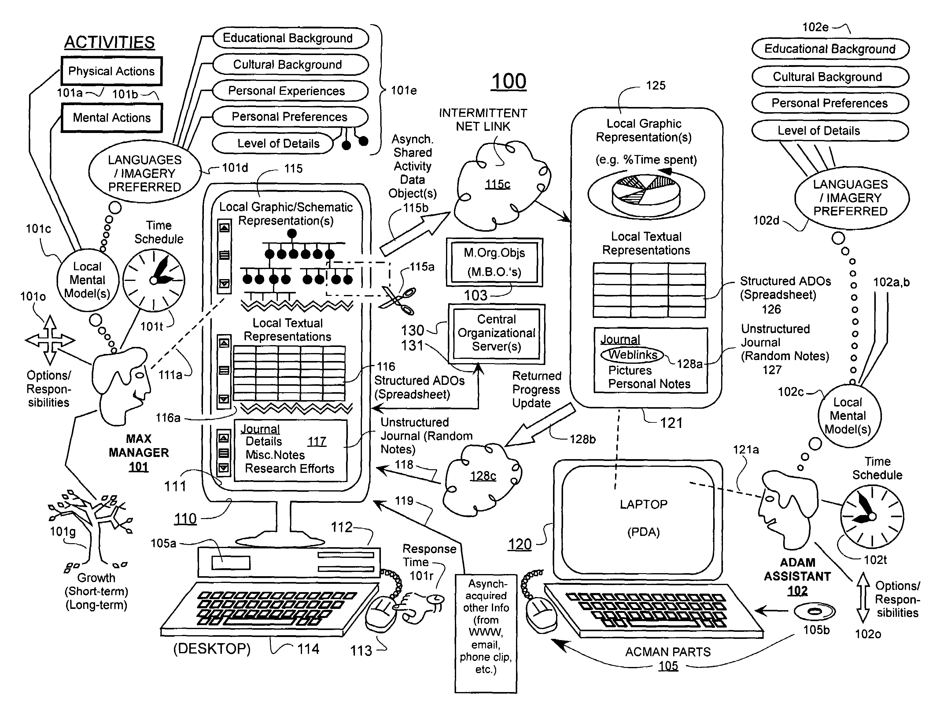 Machine-implemented activity management system using asynchronously shared activity data objects and journal data items