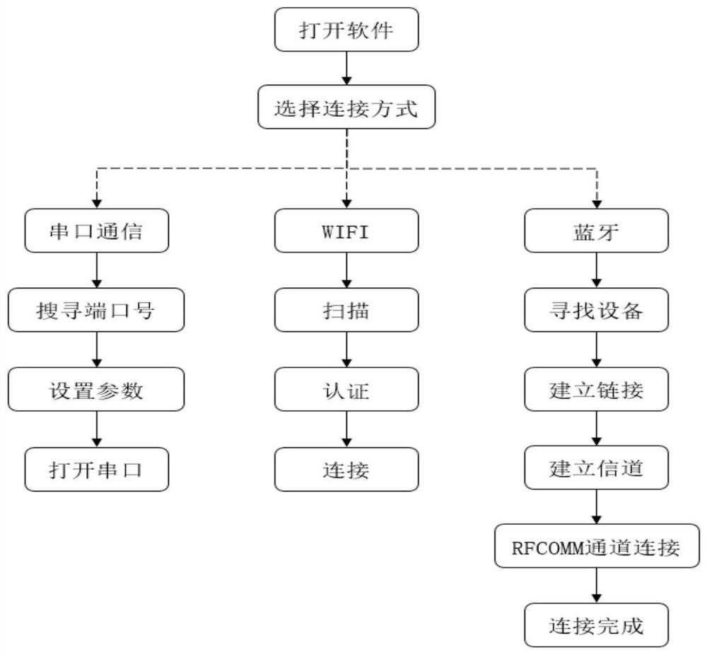 A method and device for non-invasive monitoring of cerebral blood oxygen