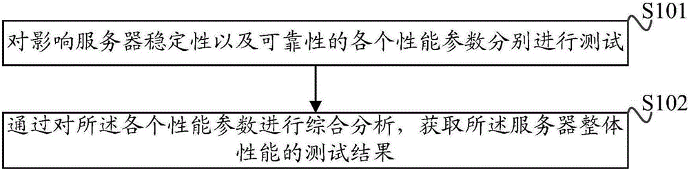 Server performance testing method and system