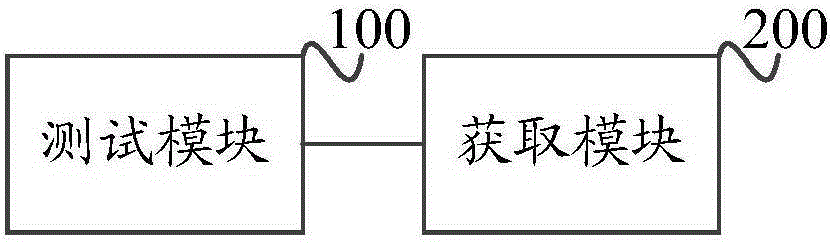 Server performance testing method and system