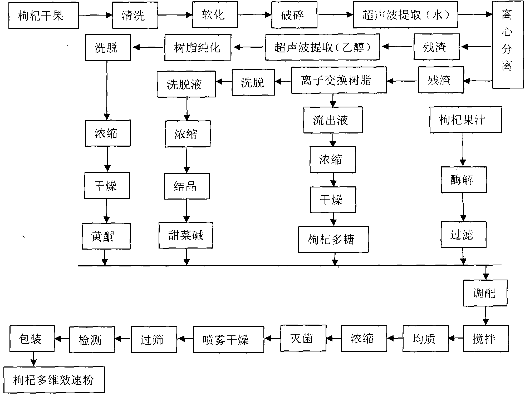 Multidimensional quick-acting medlar powder and production method thereof