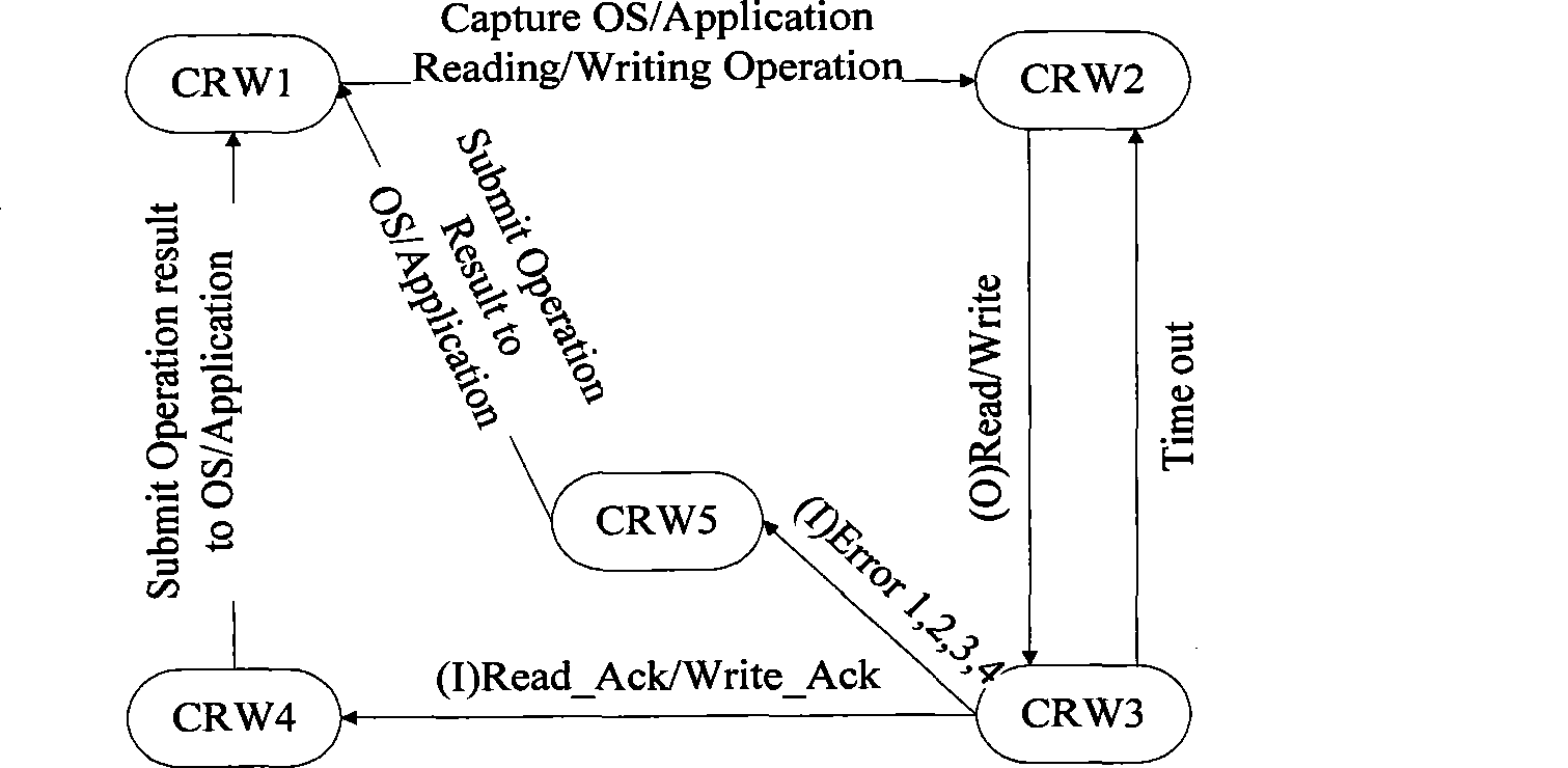 Block stage network memory access method