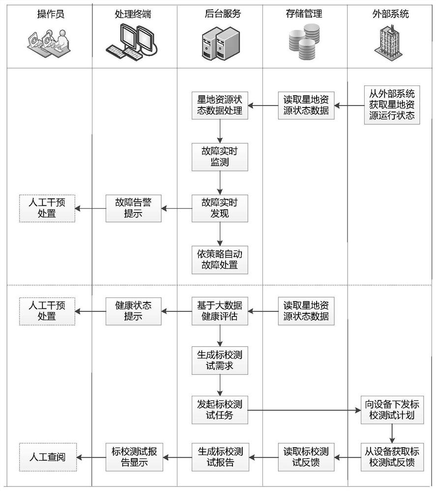 Automatic operation management method for large-scale low-earth-orbit satellite constellation operation control system