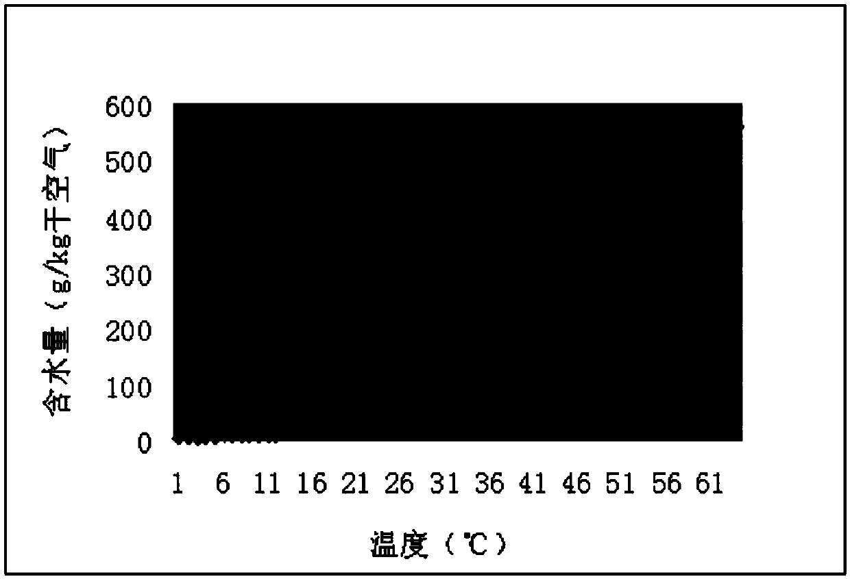 Low-temperature evaporation, concentration and crystallization system and method using waste heat