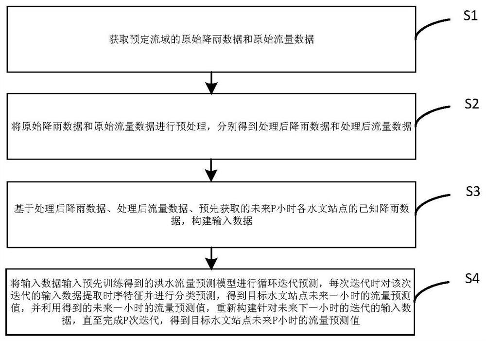 Water flow prediction method and device based on machine learning and electronic equipment