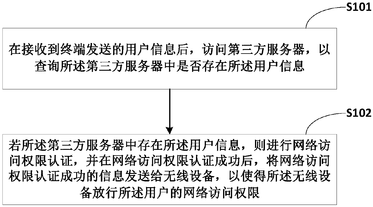 Portal authentication method, portal server and terminal