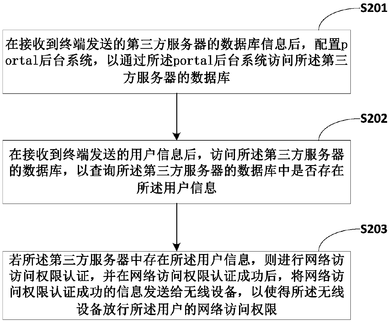 Portal authentication method, portal server and terminal