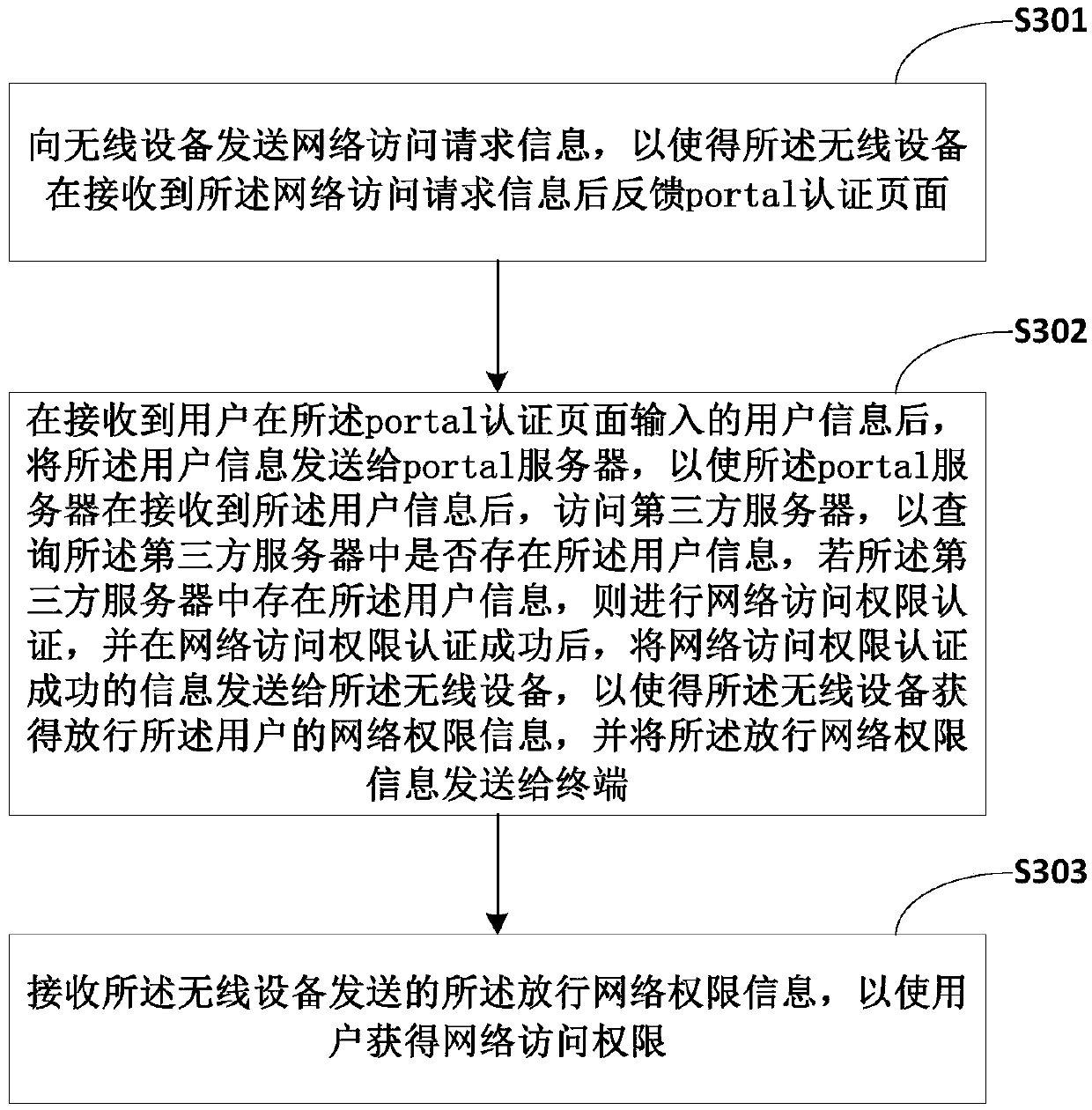 Portal authentication method, portal server and terminal