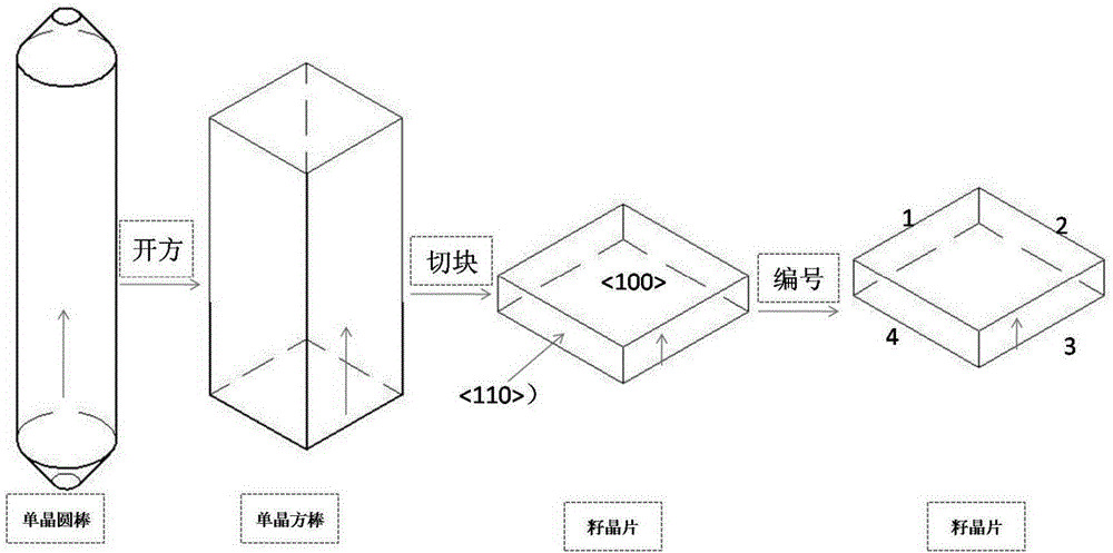 Laying method of seed crystals, preparation method of quasi-monocrystalline silicon piece and quasi-monocrystalline silicon piece