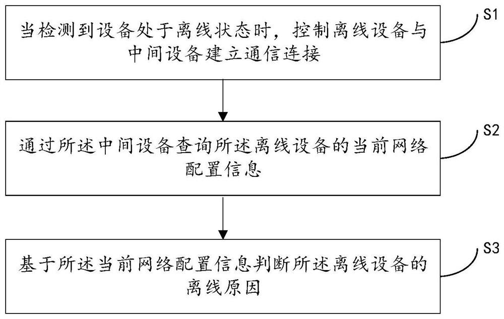 Equipment detection method and device, controller and medium