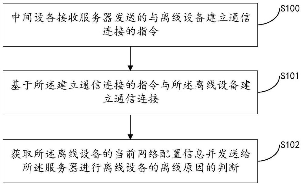 Equipment detection method and device, controller and medium