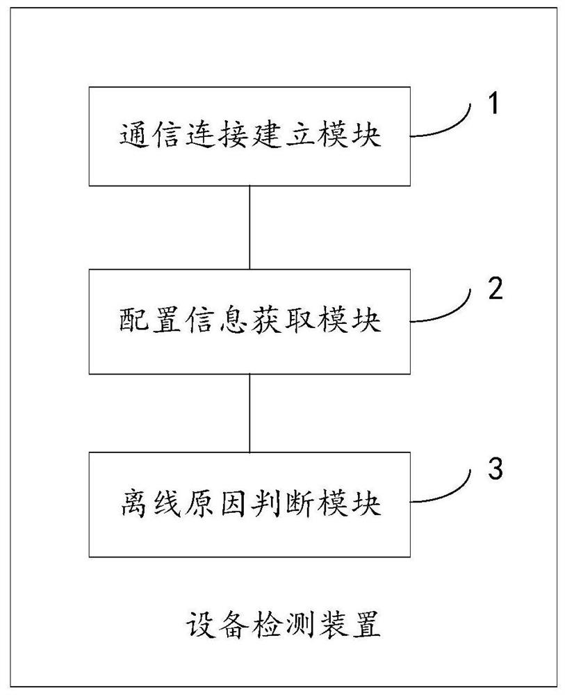 Equipment detection method and device, controller and medium