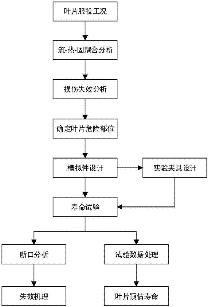 Test method for blade structure simulated member