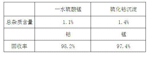 Method for recycling valuable metal in manganese-rich slag