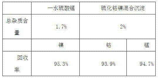 Method for recycling valuable metal in manganese-rich slag