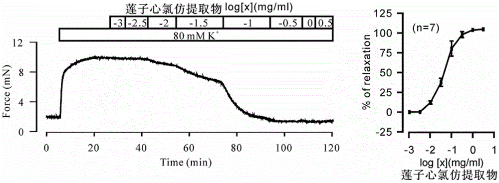 A kind of lotus seed heart chloroform extract and its preparation method and application