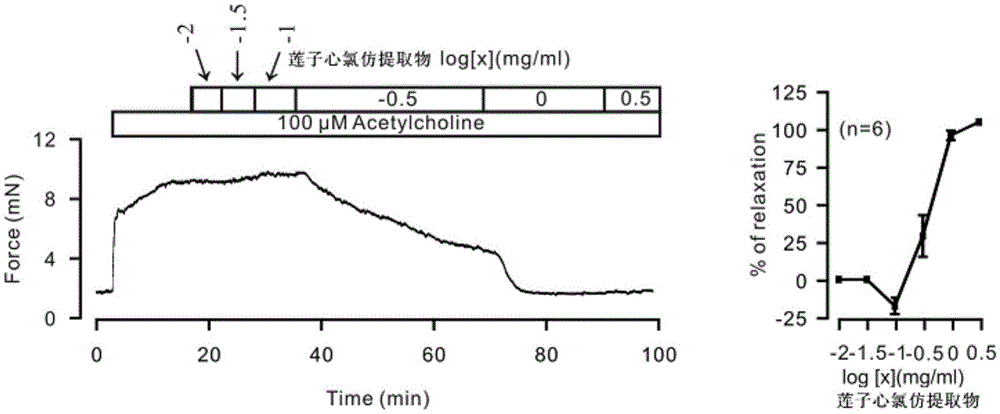 A kind of lotus seed heart chloroform extract and its preparation method and application