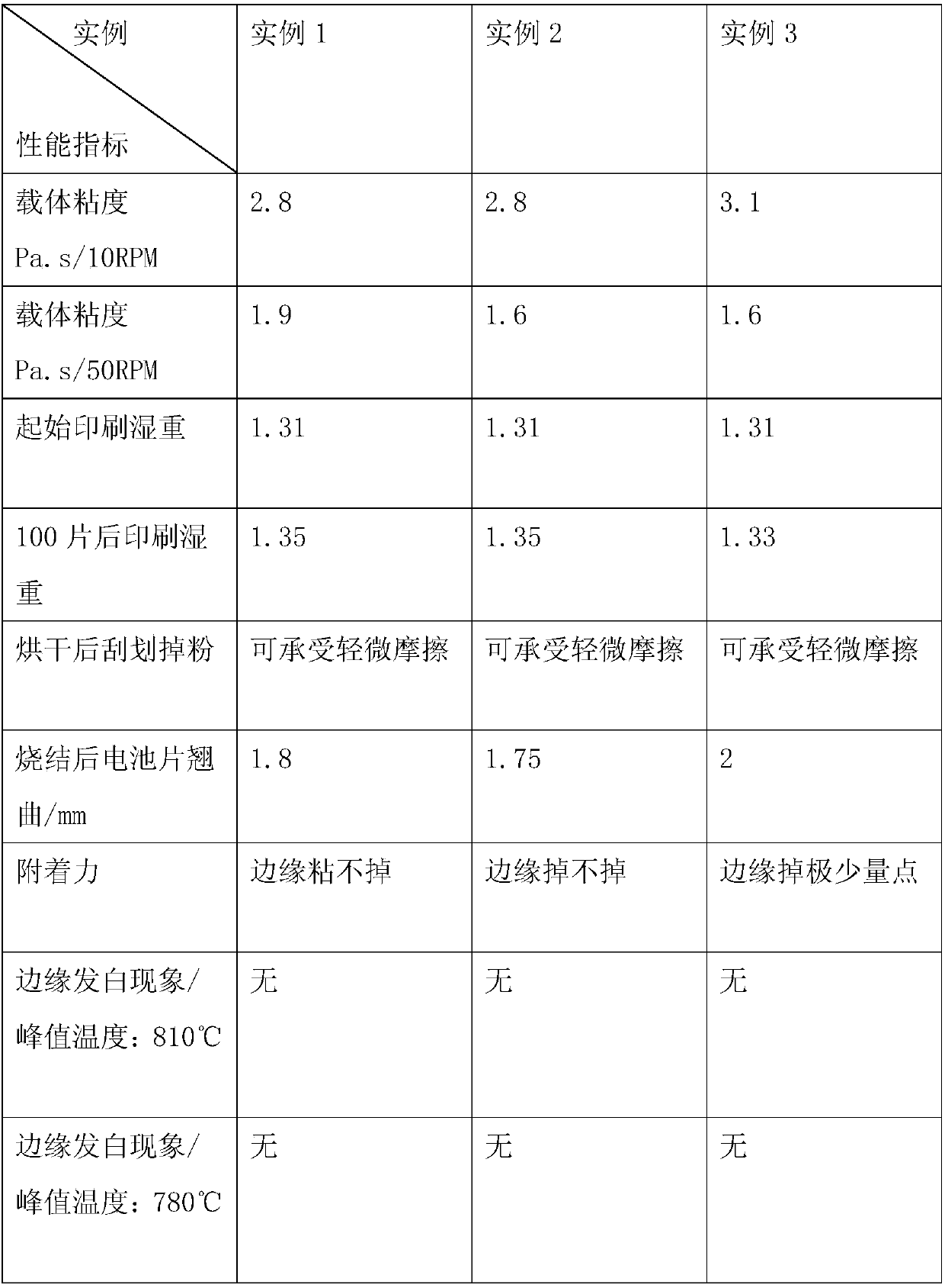 Organic carrier for solar cell slurry and preparation method of organic carrier