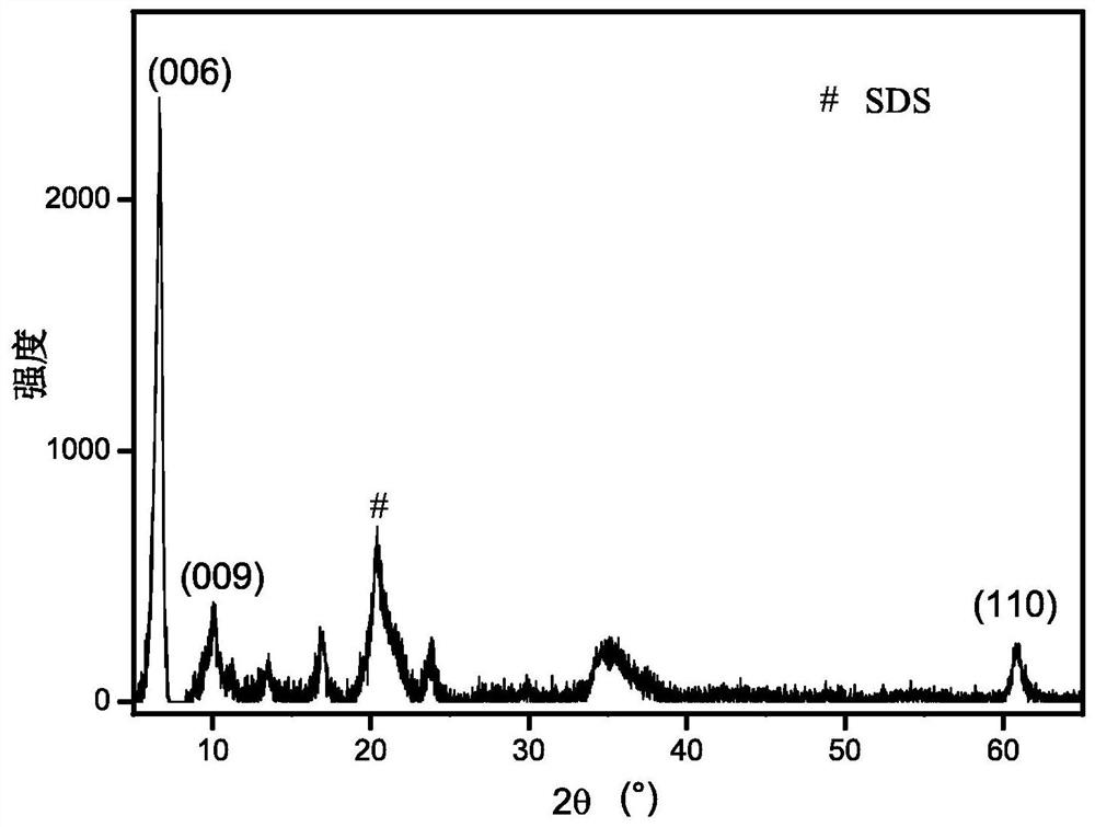 A kind of recovery method and its product and application of waste after organic waste water treatment by ldh