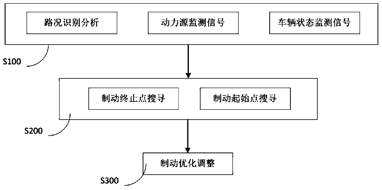 Hybrid tramcar braking optimization method and system