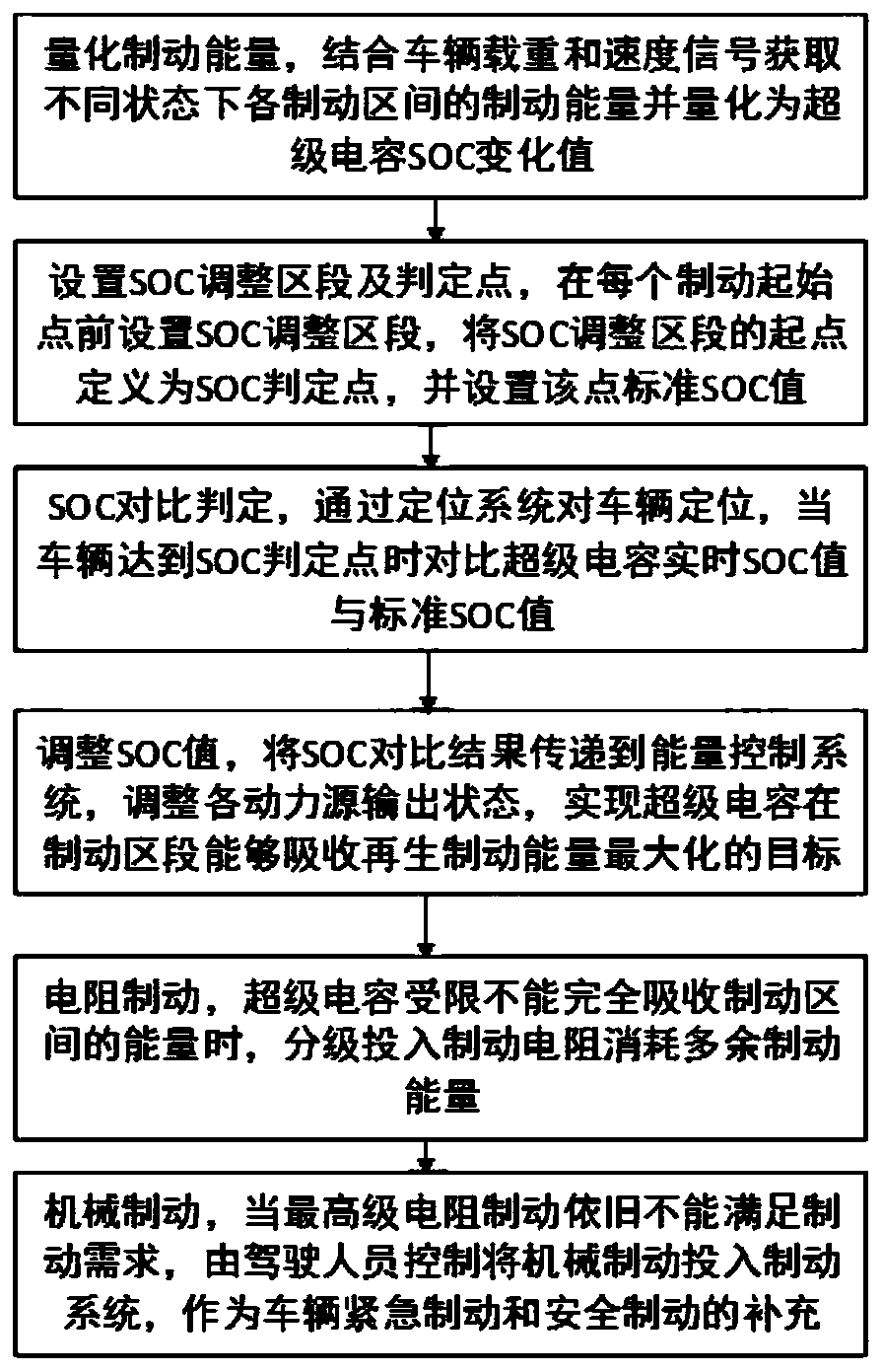 Hybrid tramcar braking optimization method and system