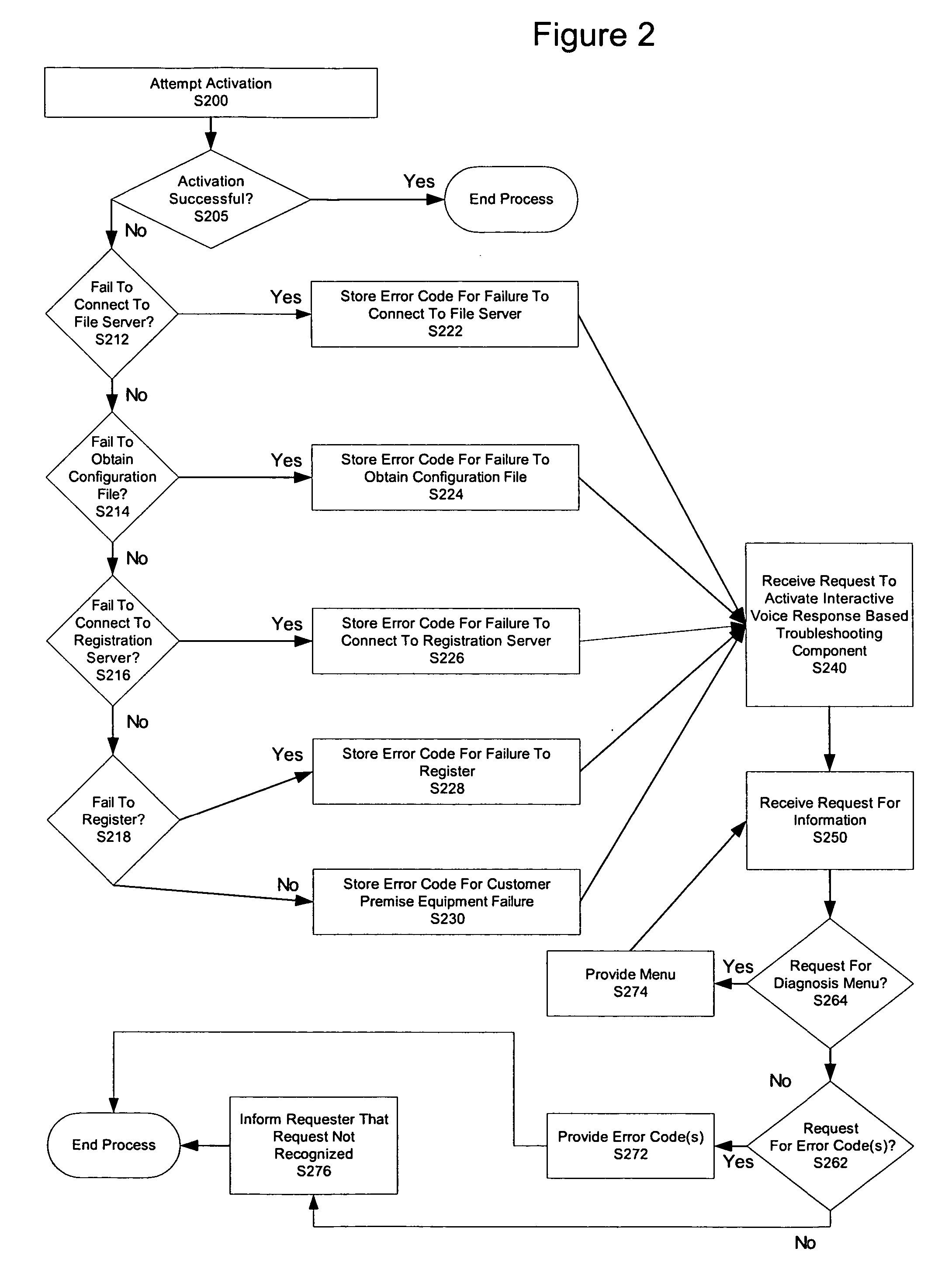 Interactive voice response based troubleshooting of customer premise equipment installation