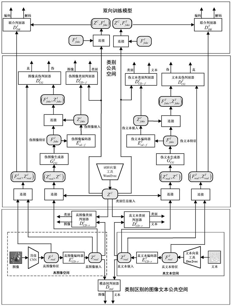 A cross-modal image-text retrieval method based on category information alignment