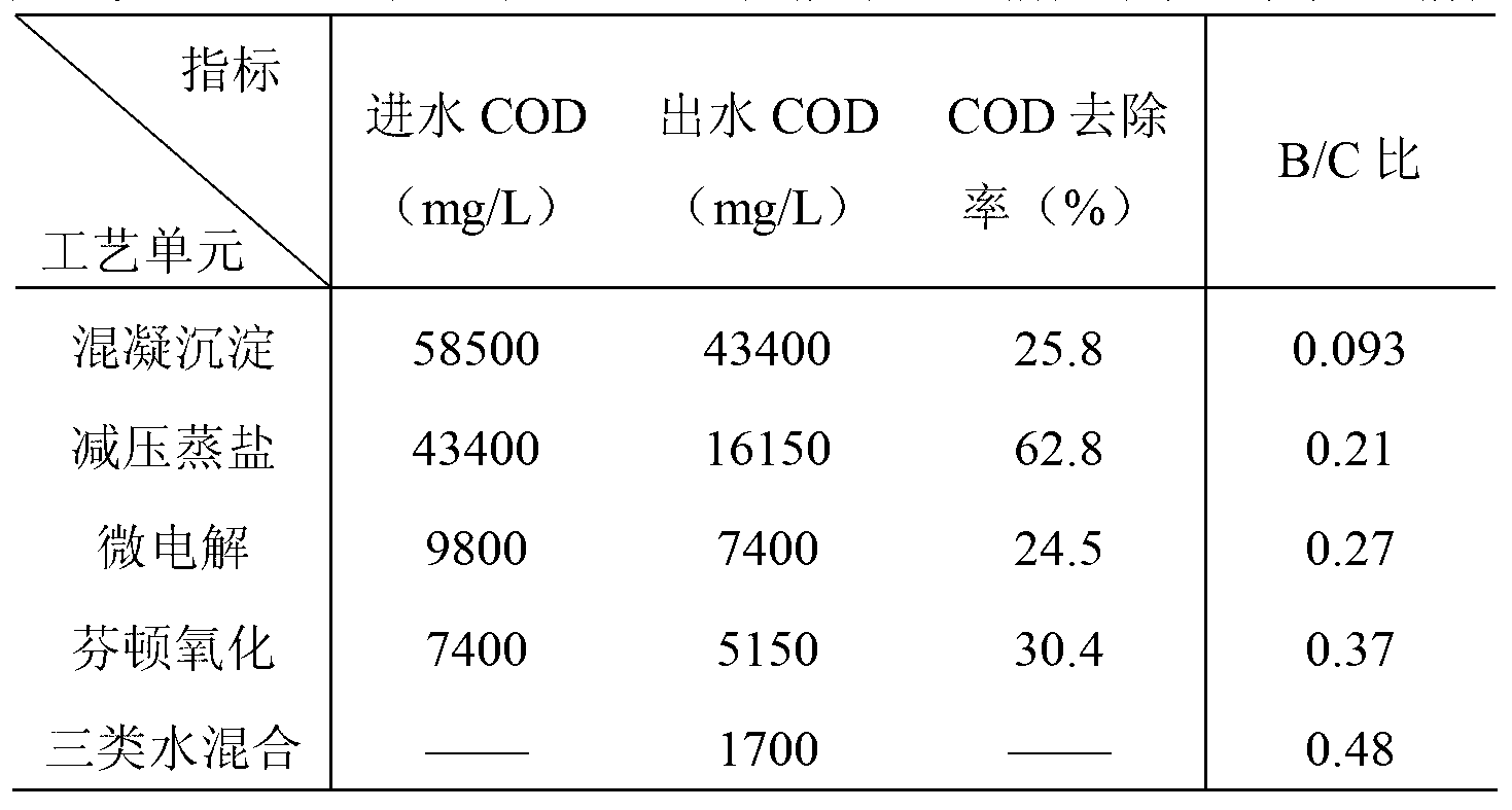 Pre-treatment technology of 3-chloro-2-hydrazinopyridine production waste water