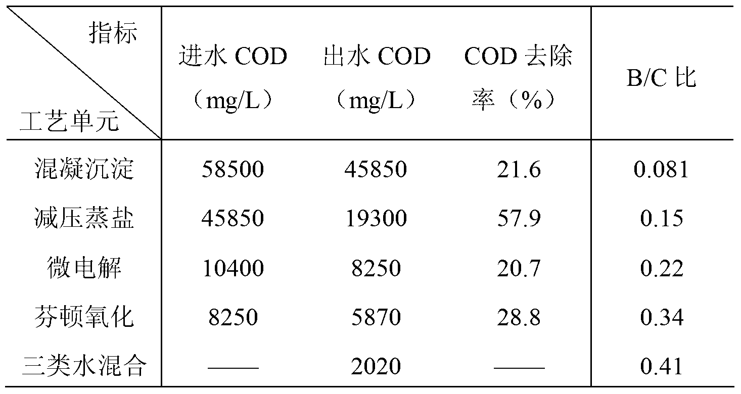 Pre-treatment technology of 3-chloro-2-hydrazinopyridine production waste water